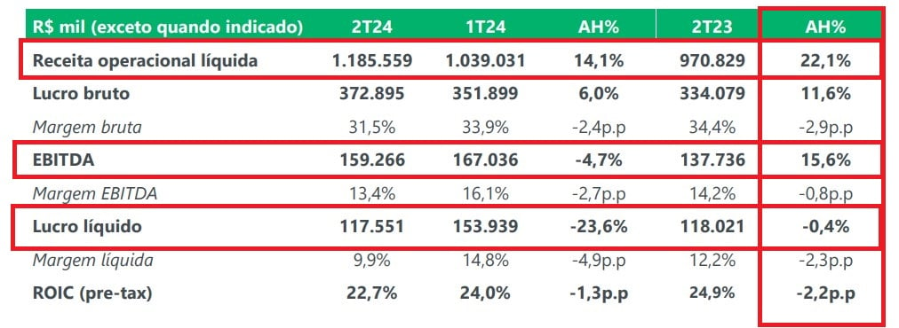 Resultados 2T24 Intelbras. Fonte: RI.